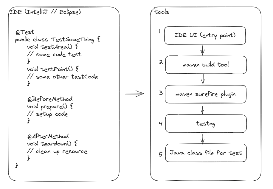 testng-from-ui-entry